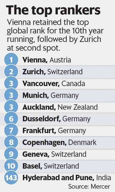 most livable city in india